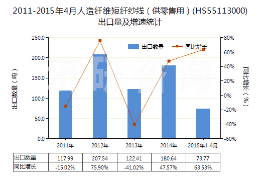 2011-2015年4月人造纖維短纖紗線（供零售用）(HS55113000)出口量及增速統(tǒng)計(jì)